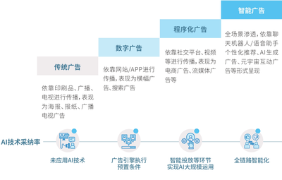 AI驱动广告行业实现“一人千面、人机协作”新革命——腾讯研究院AI+广告首发报告解读